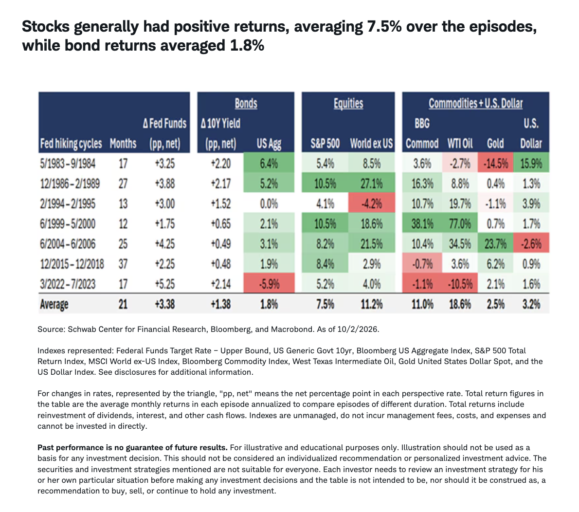 Stocks generally had positive returns, averaging 7.5% over the episodes, while bond returns averaged 1.8%