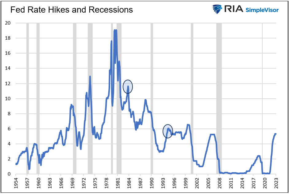 fed rate hikes