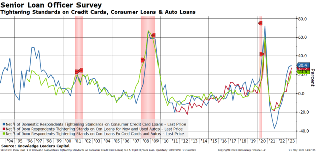 Senior Loan Officer Survey