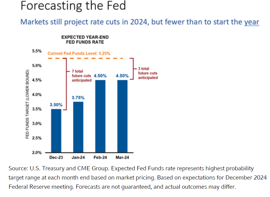 Markets still project rate cuts in 2024, but fwer than to start the year
