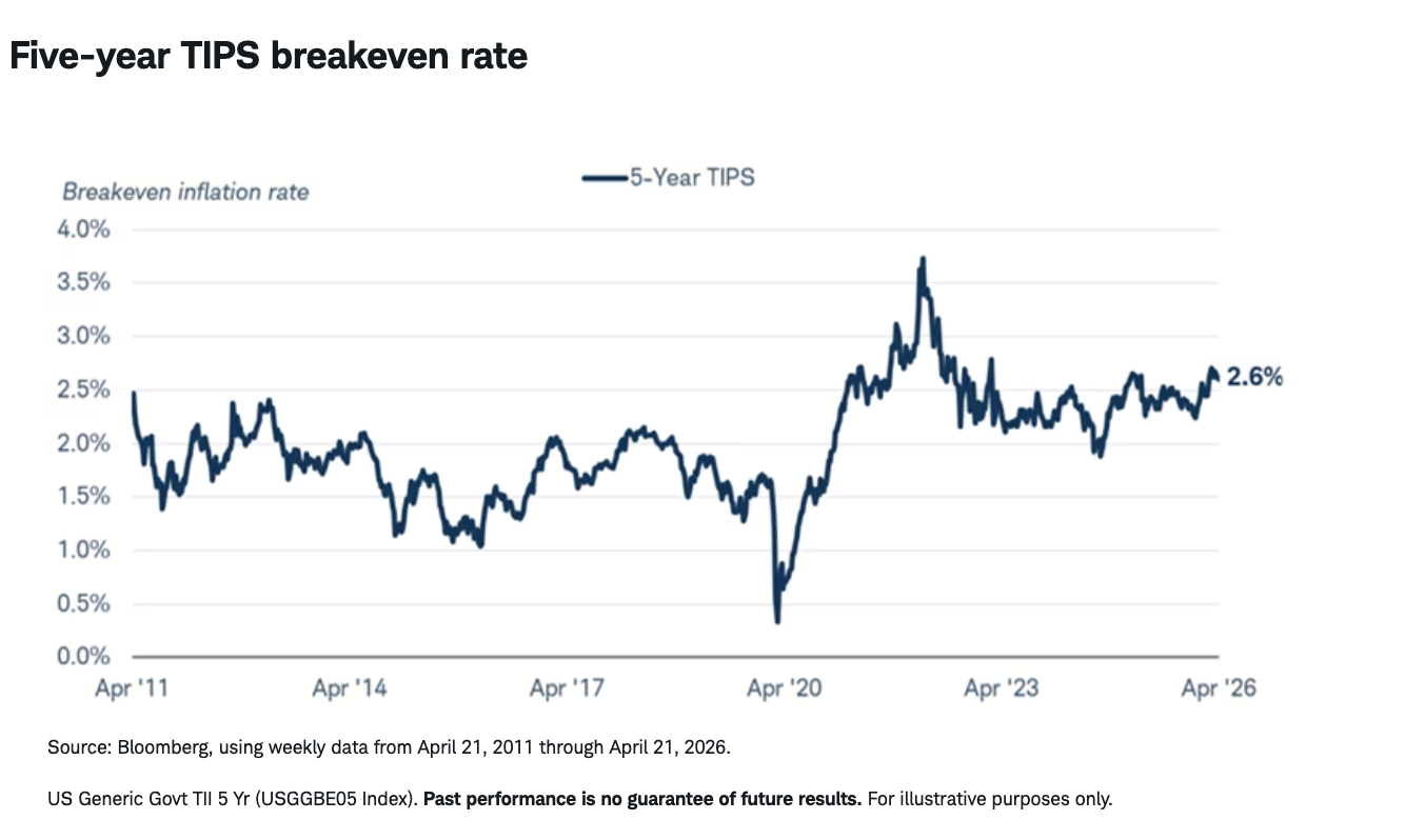 Five-year TIPS breakeven rate