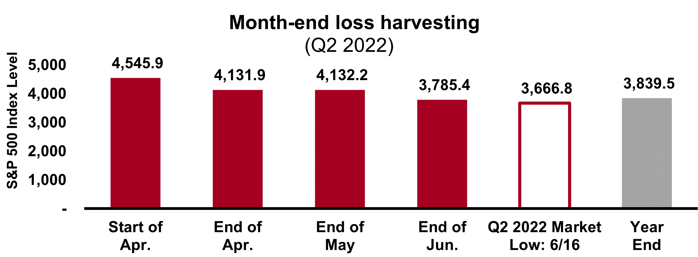 Month End Loss Harvesting Q2 2022