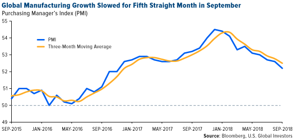 Global manufacturing growth slowed for fifth straight month in September