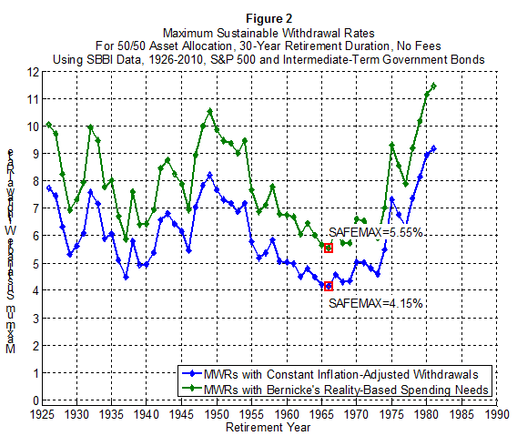 Max Sustainable Withdrawal Rates