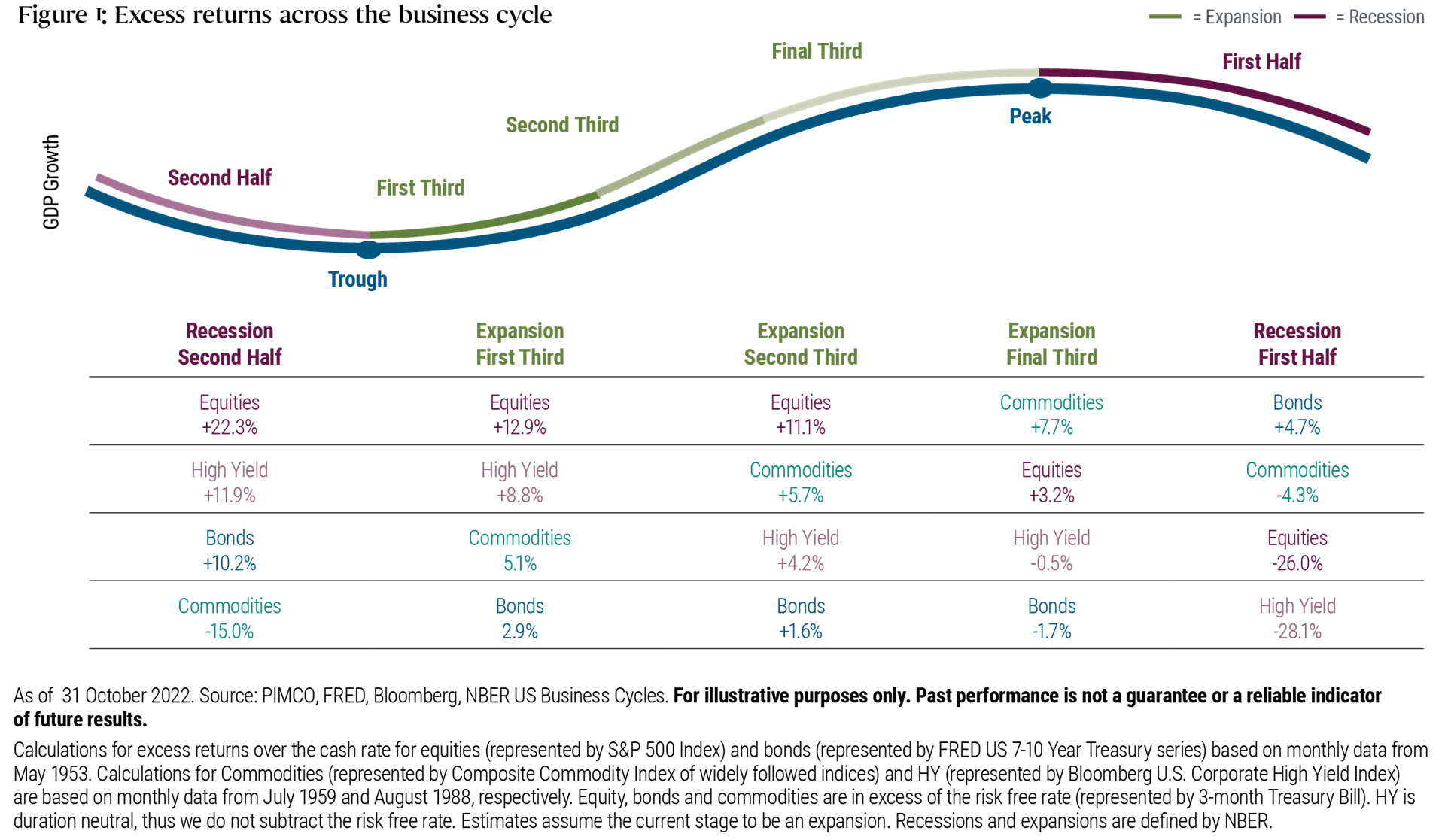 Figure 1 shows that recessionary periods have affected asset classes differently, with some outperforming others. The first half of a recession (shown on the right) is typically marked by a decrease in economic activity from its late cycle stage &ldquo;peak&rdquo;, as measured by analyzing growth, inflation and unemployment data. During the first half of a recession stage, core bond returns (i.e., Treasuries and investment-grade securities) are historically positive, while returns for high yield bonds, equities, and commodities are negative. The second half of a recession (shown on the left) is typically marked by a continued drop in economic activity &ndash; in which equities, high yield bonds, and core bonds historically perform well, and commodities decline &ndash; before the economy enters &ldquo;recovery&rdquo; or expansion stage (middle of chart).