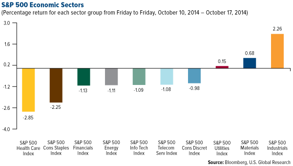 S&P 500 Economic Sectors