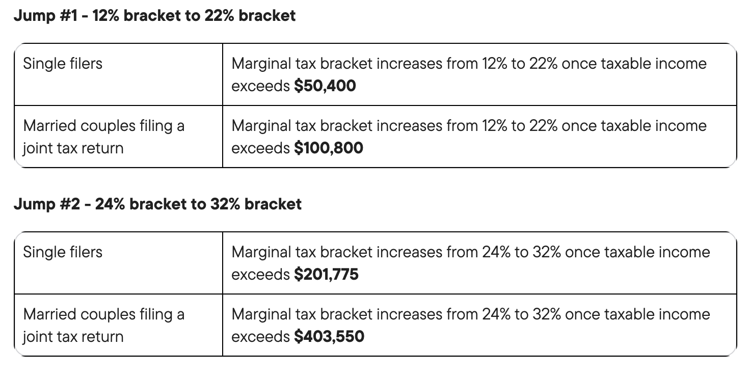 Jump #1 - 12% bracket to 22% bracket