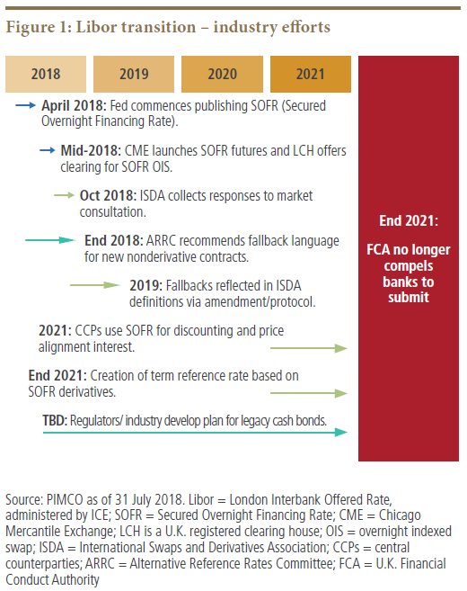 libor transition industry efforts