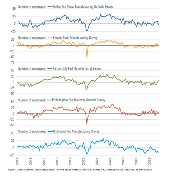 Fed banks reporting labor weakness
