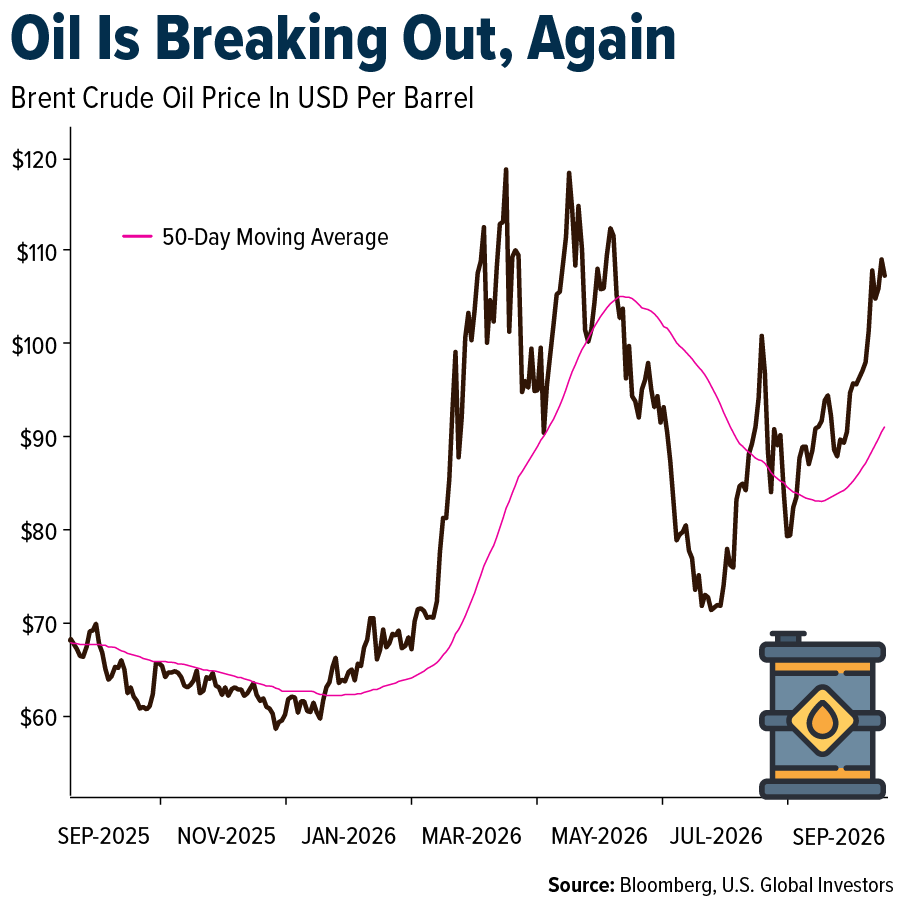 Oil Is Breaking Out, Again