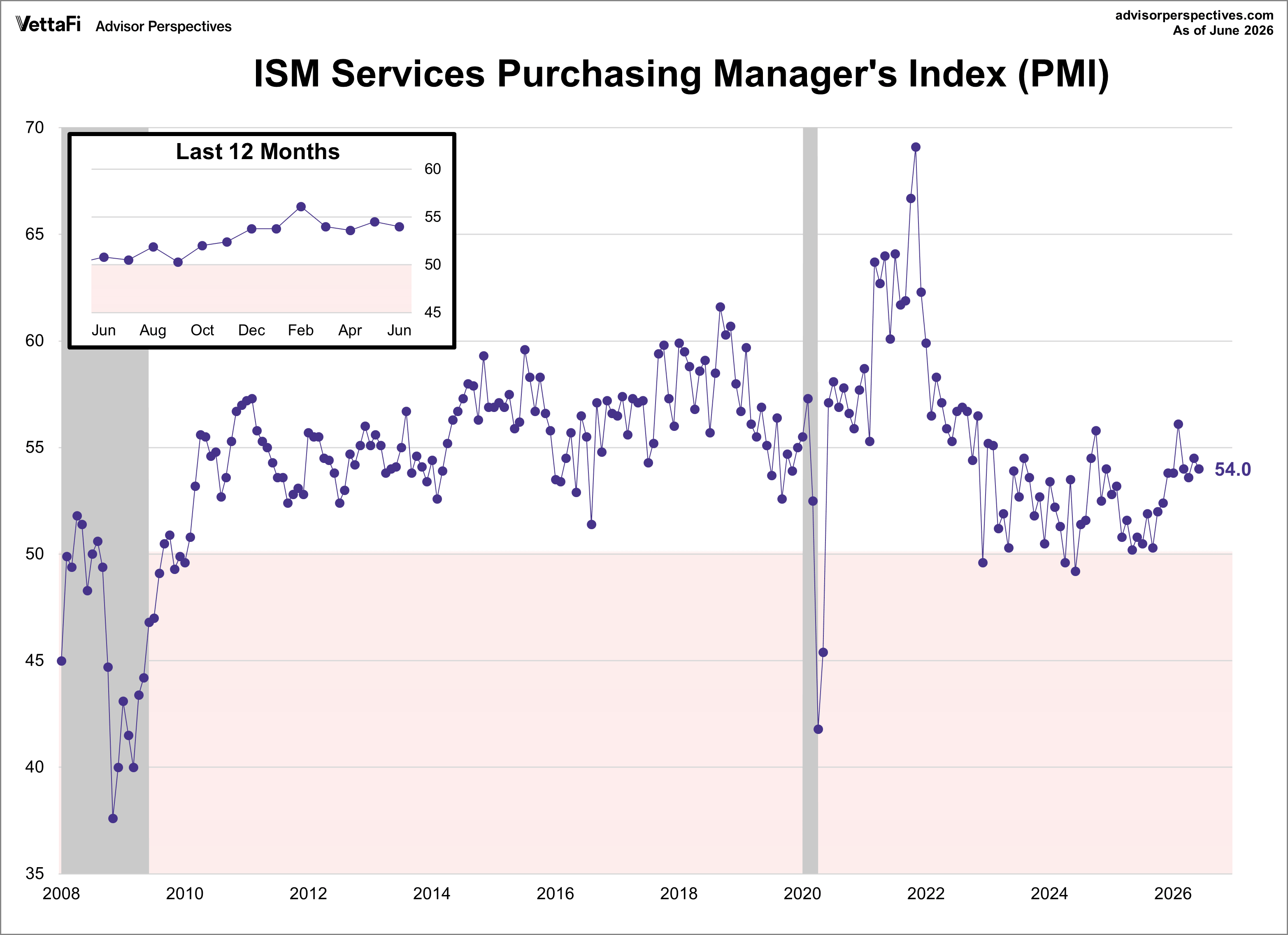ISM Services PMI