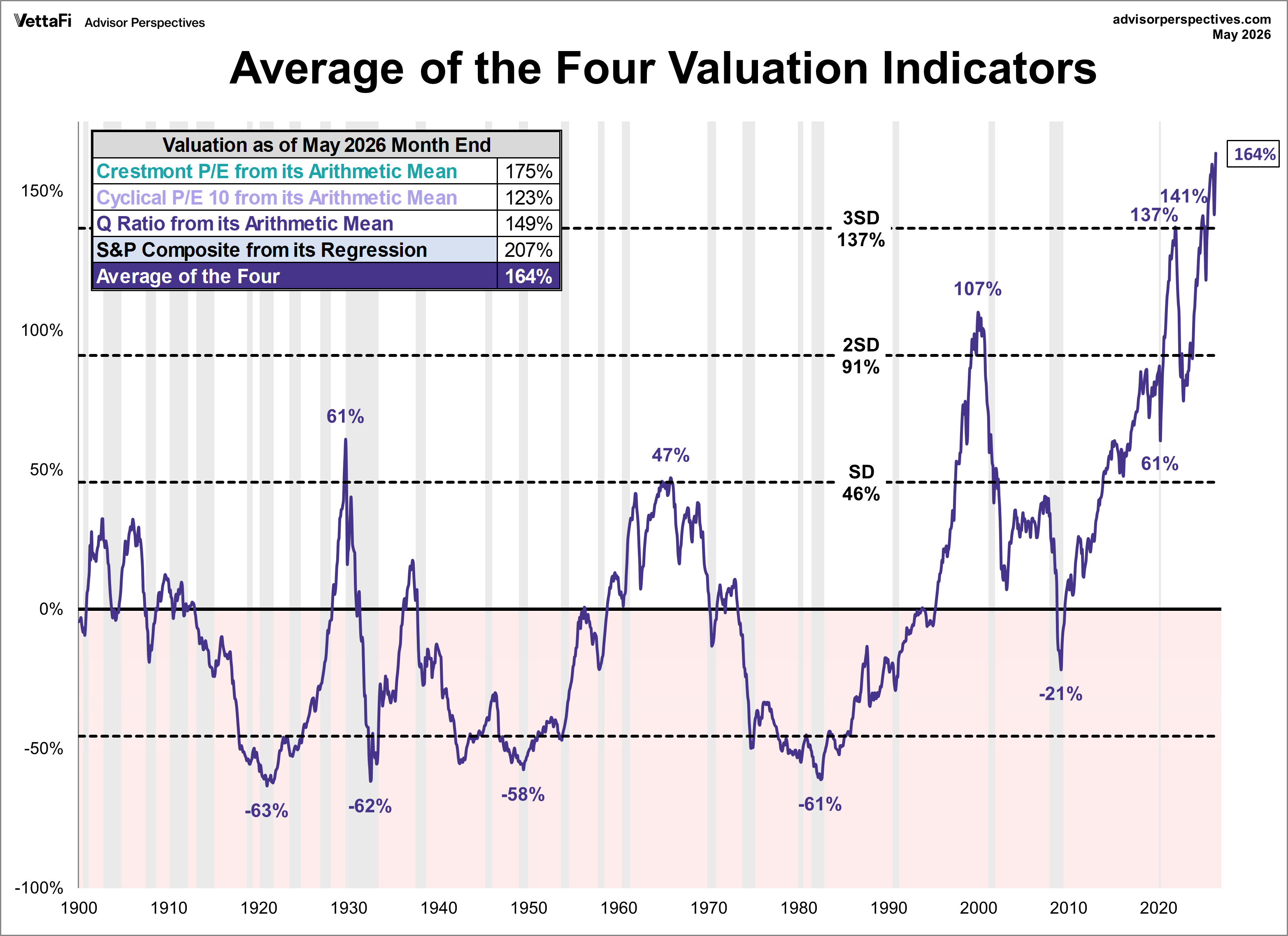 Arithmetic Average of Valuation Indicators (Crestmont P/E, P/E10, Q Ratio, Regression to Trend)