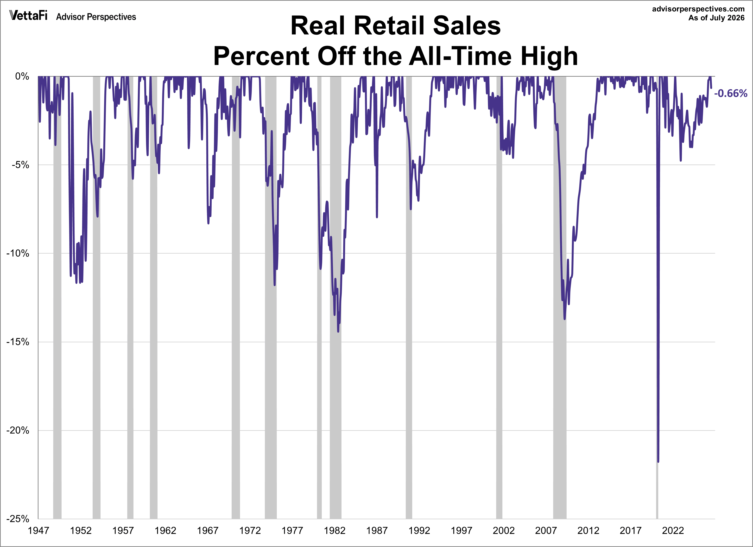 Real Retail Sales Percent Off Highs