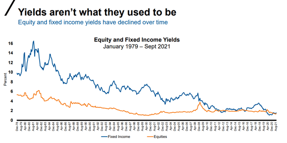 Yields over time