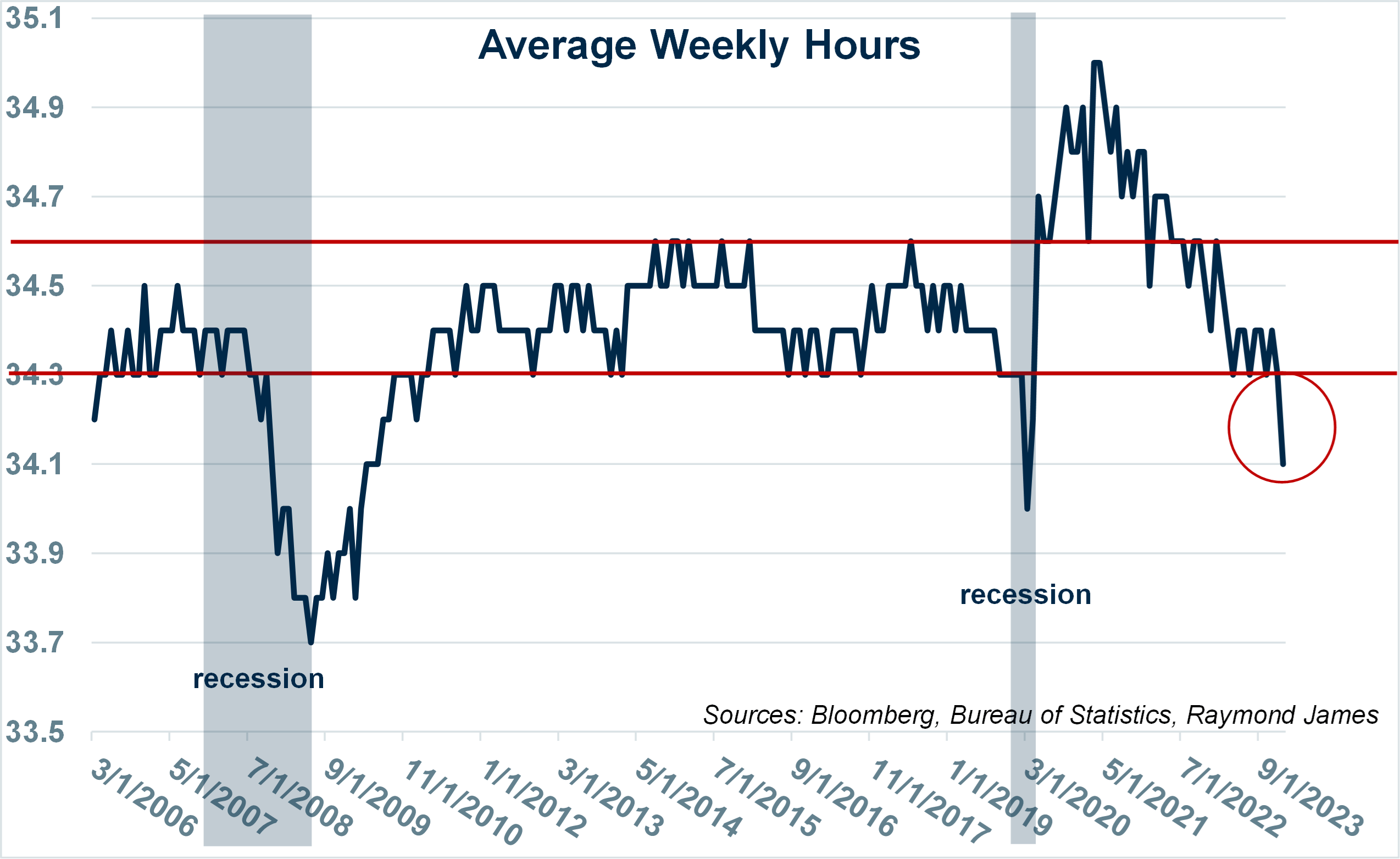Average Weekly Hours