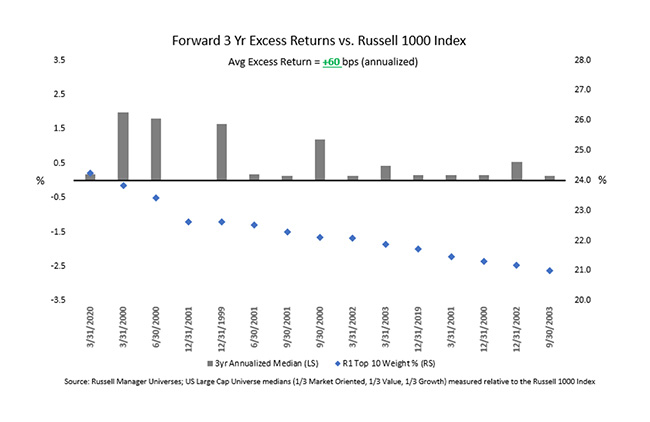 Forward 3Yr Excess Return