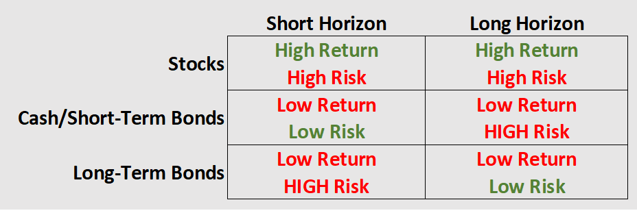short long horizon