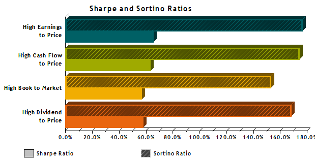 Sharp and Sortino Ratios