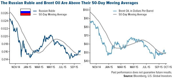 the-russian-ruble-and-brent-oil-are-above-their-50-day-moving-averages