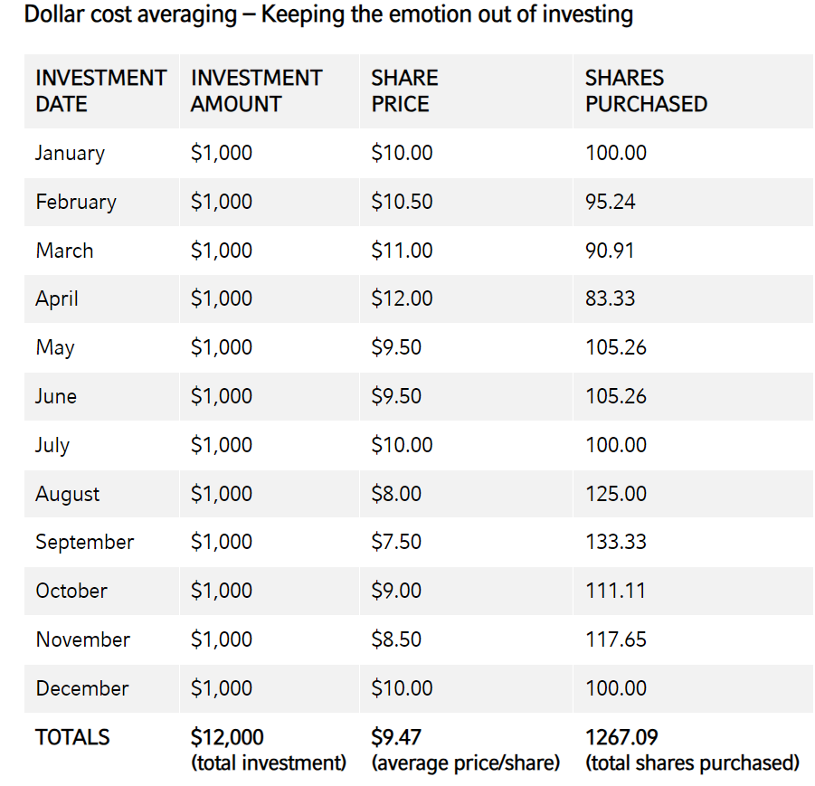 dollar cost