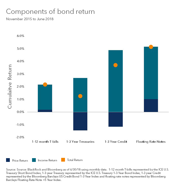 short bond returns