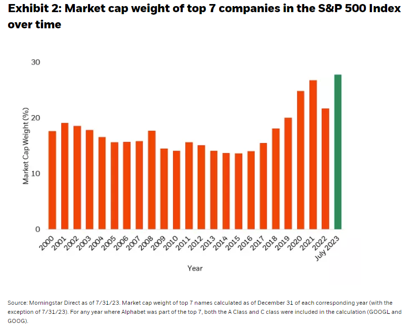 Market cap weight of top 7 companies in the S&P 500 Index over time