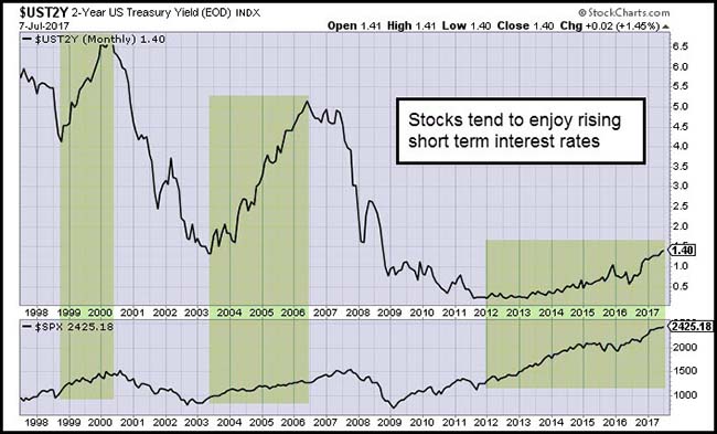 U.S. Treasury Yield 2-Year