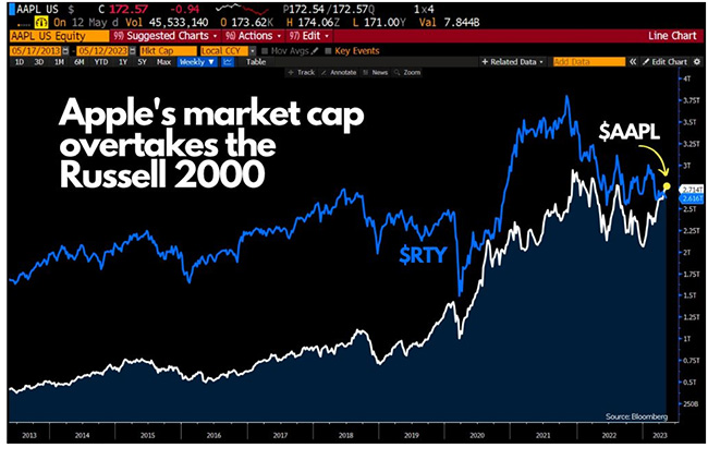 Apple Market Cap R2000 Index
