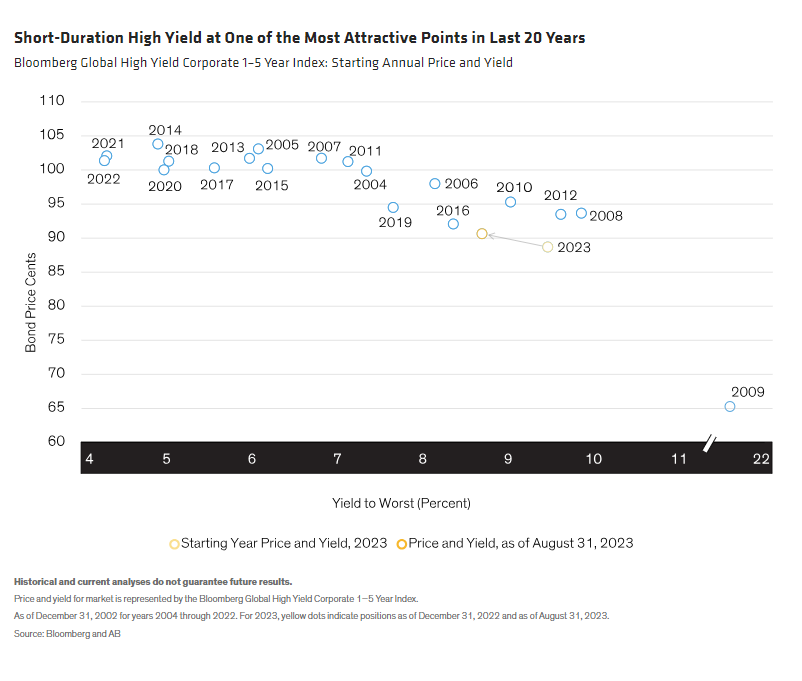 Short-Duration High Yield at One of the Most Attractive Points in Last 20 Years