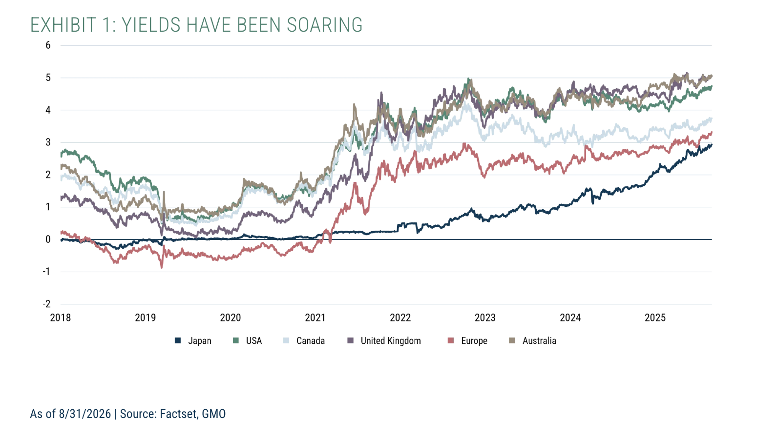 Exhibit 1: Yields have been soaring