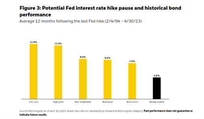 Potential Fed interest rate hike pause and historical bond performance