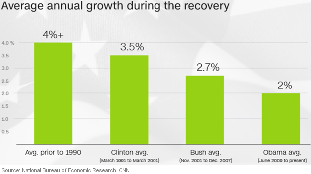Average annual growth during recovery