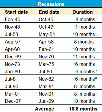 Recessions Table