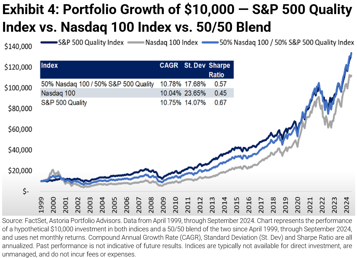 Portfolio Growth of 10K