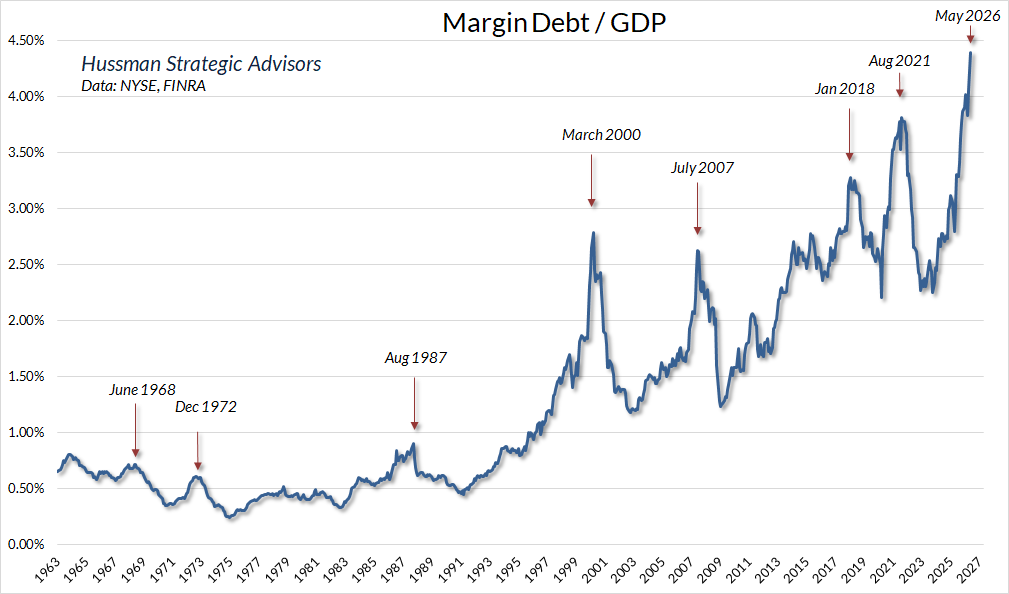 Margin debt to GDP