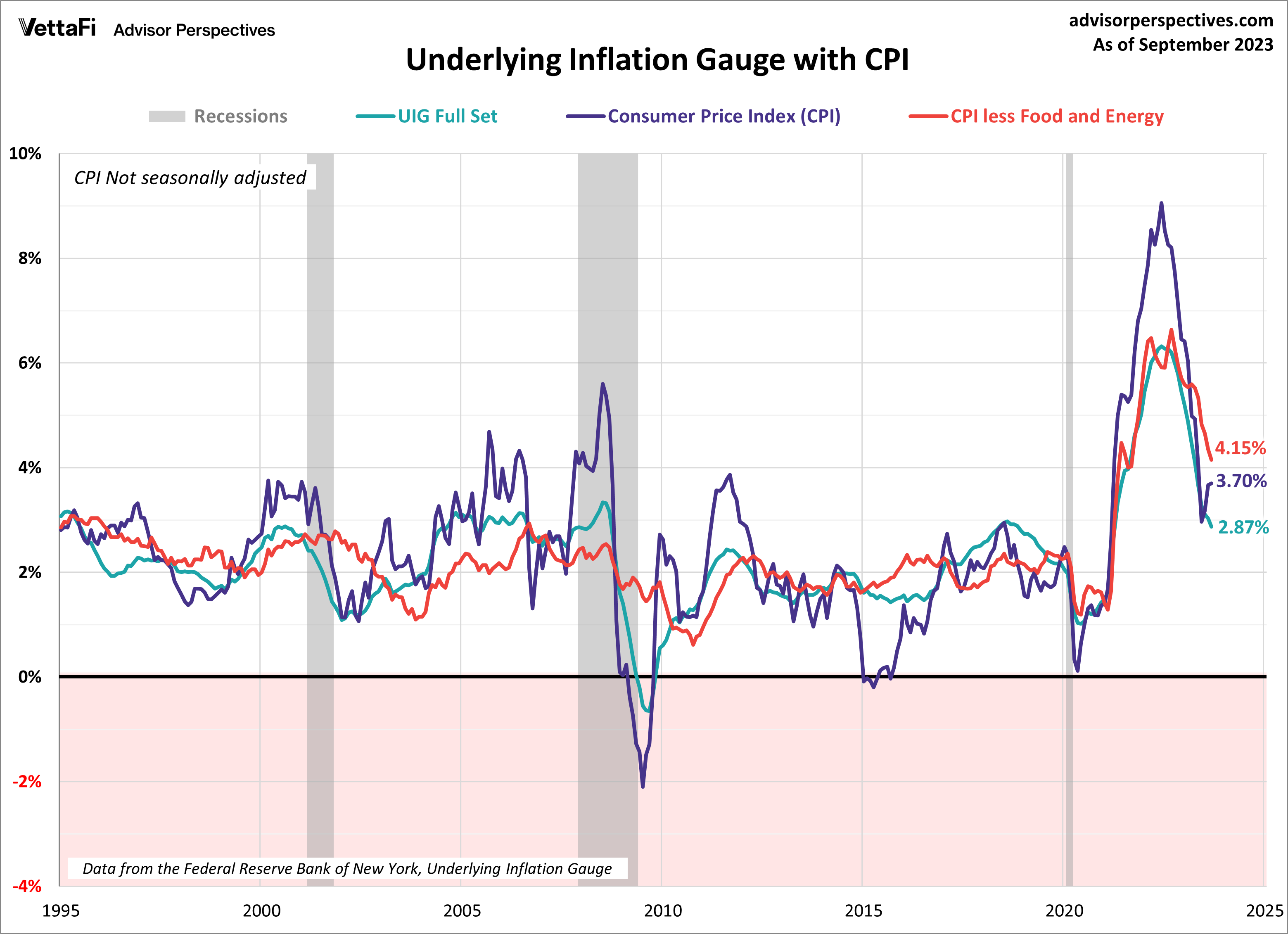 Underlying Inflation Gauge with CPI
