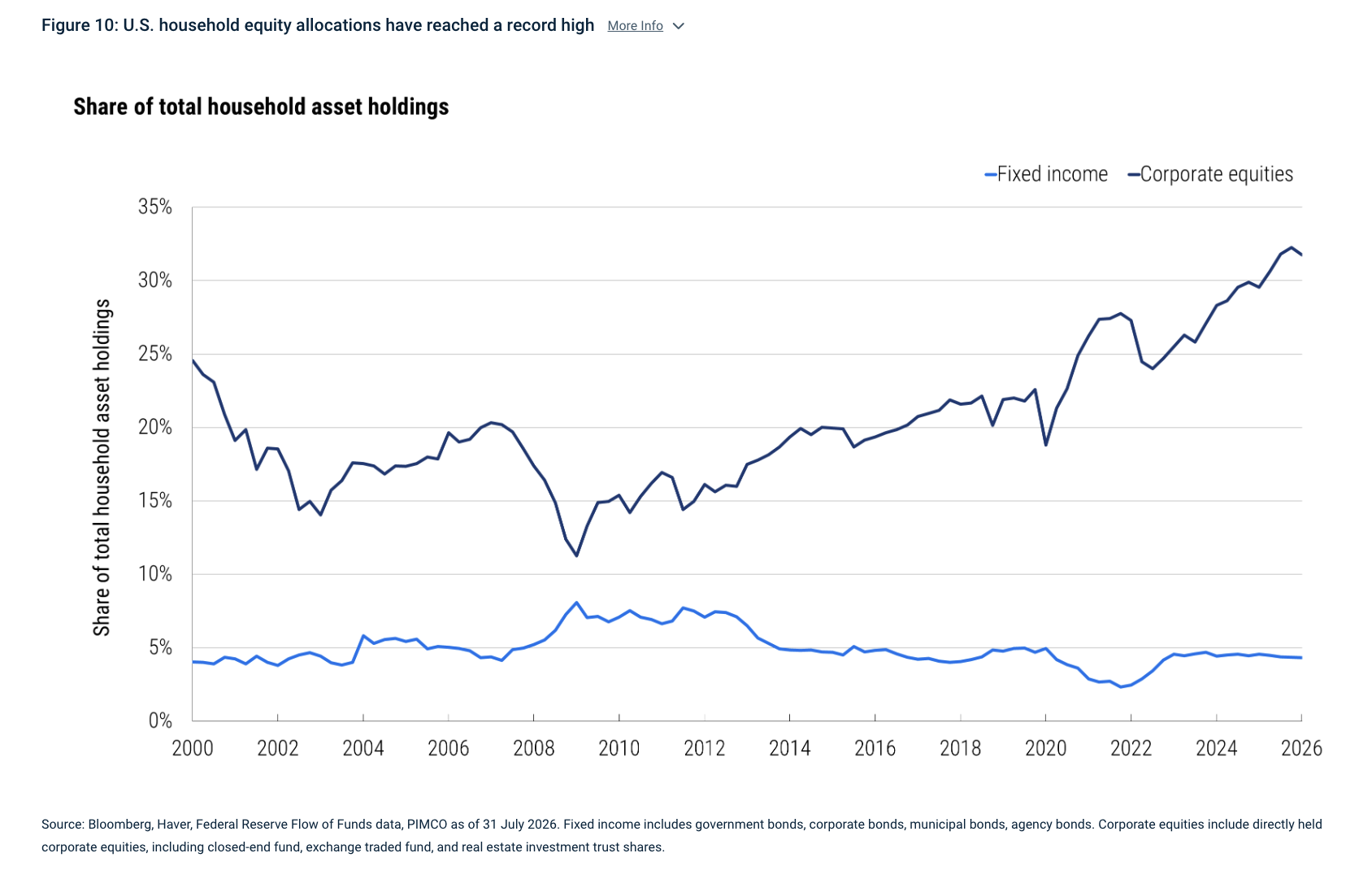 Figure 10: U.S. household equity allocations have reached a record high More Info