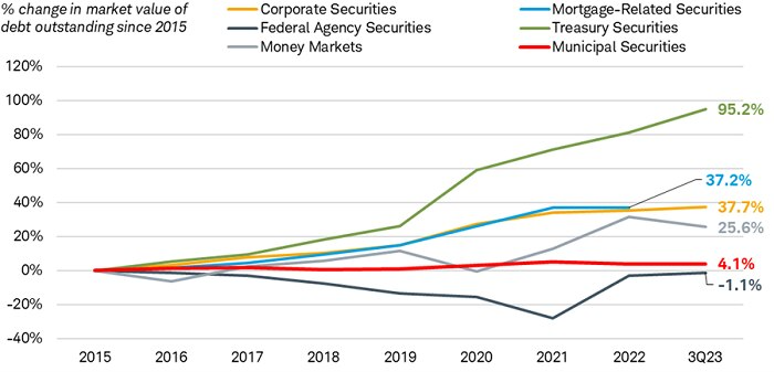 Market value of munis outstanding has only increased by about 4% since 2015
