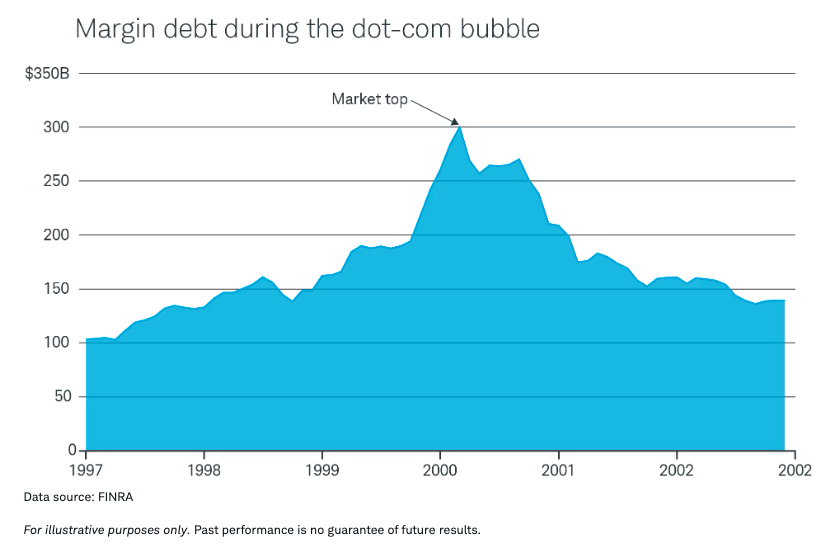 margin-debt