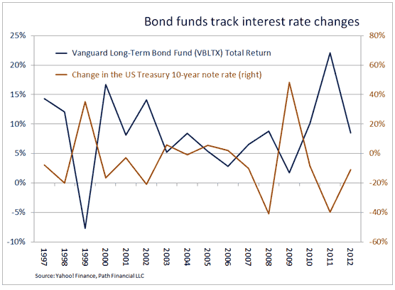 Bon funds track interest rate changes