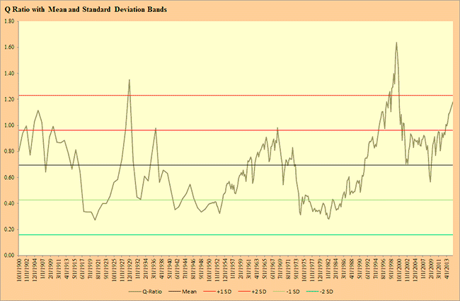 Q ratio with mean and standard deviation bands