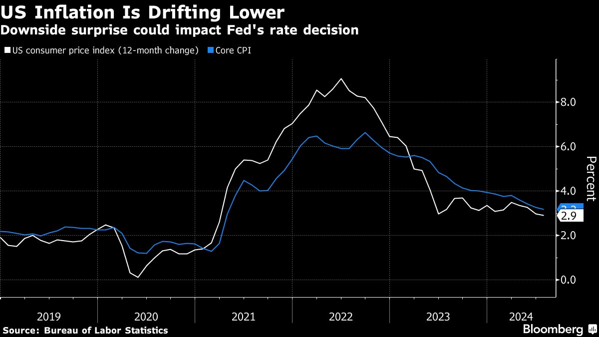 US INFLATION