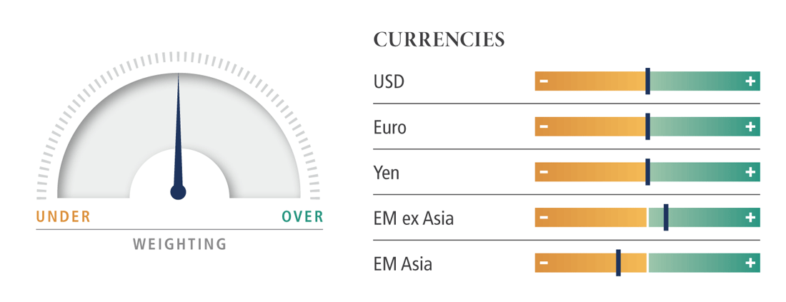Currencies dial