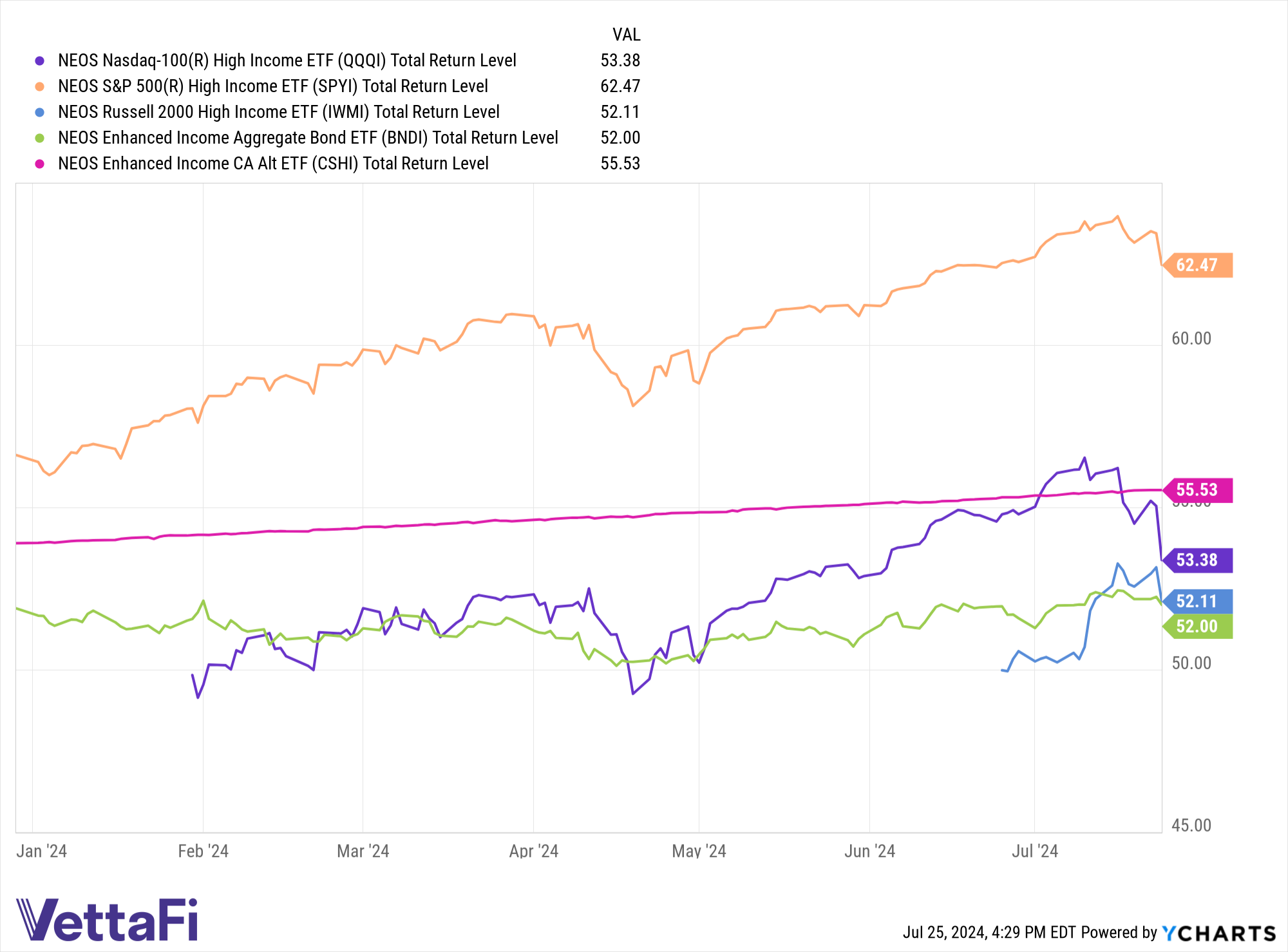 Total returns of all 5 NEOS ETFs YTD.