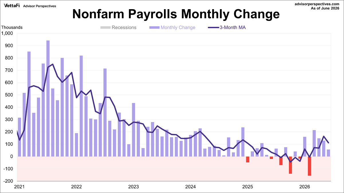 PAYEMS monthly change