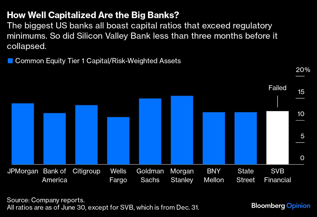 How Well Capitalized Are the Big Banks
