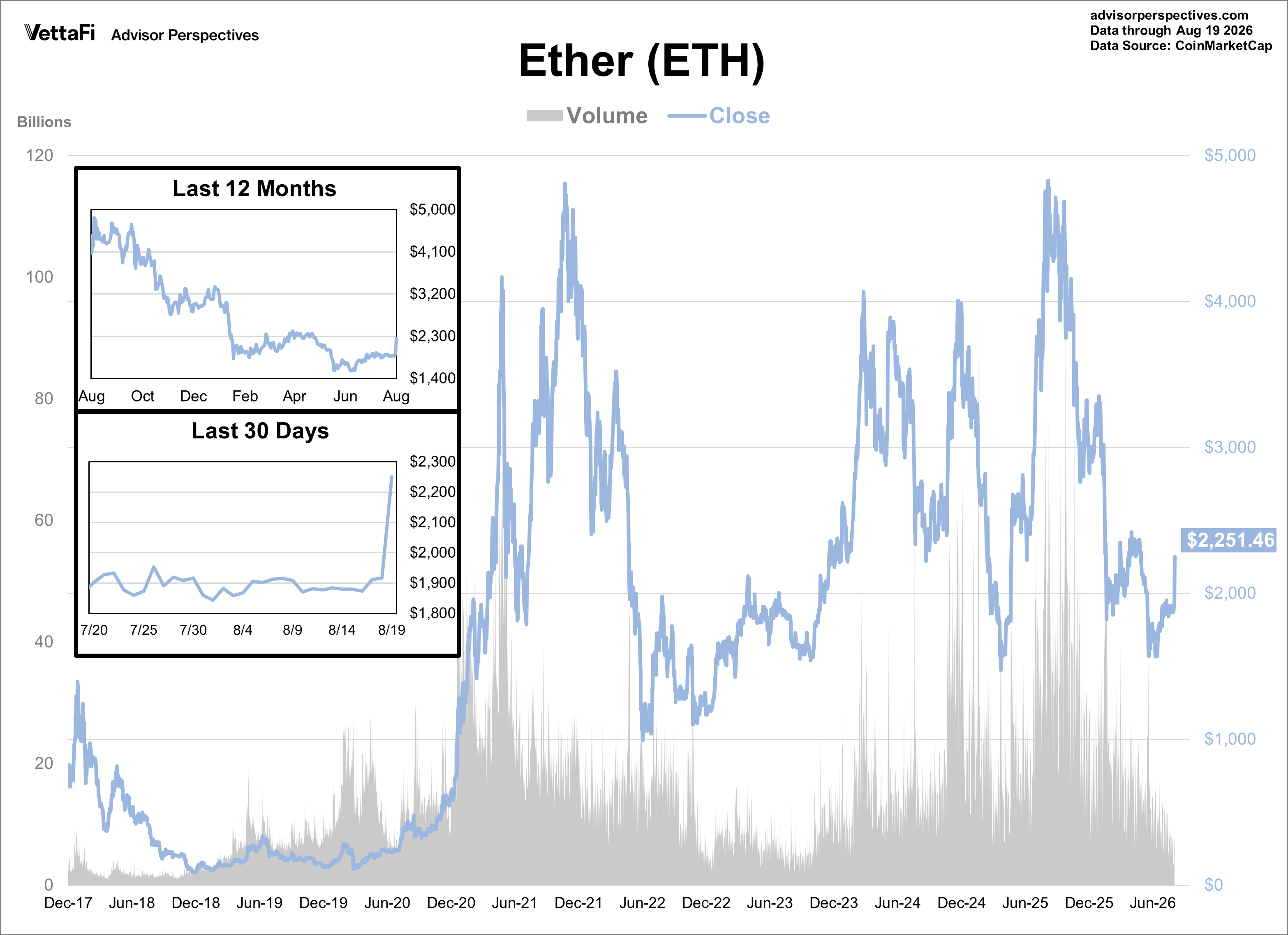Ether Daily Price