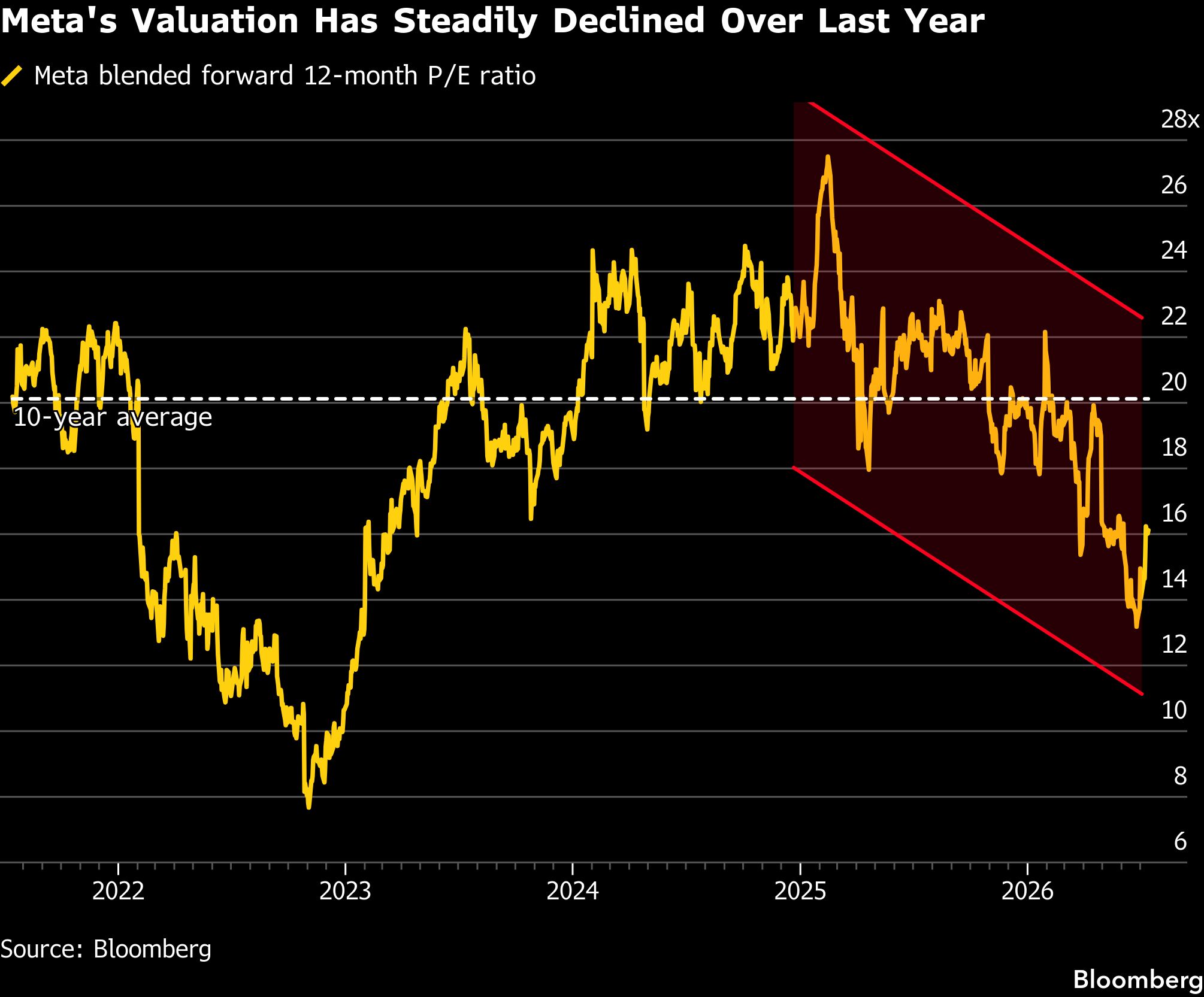 meta-valuation