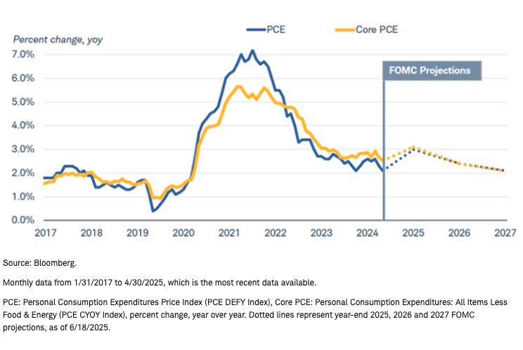 Inflation is projected graph