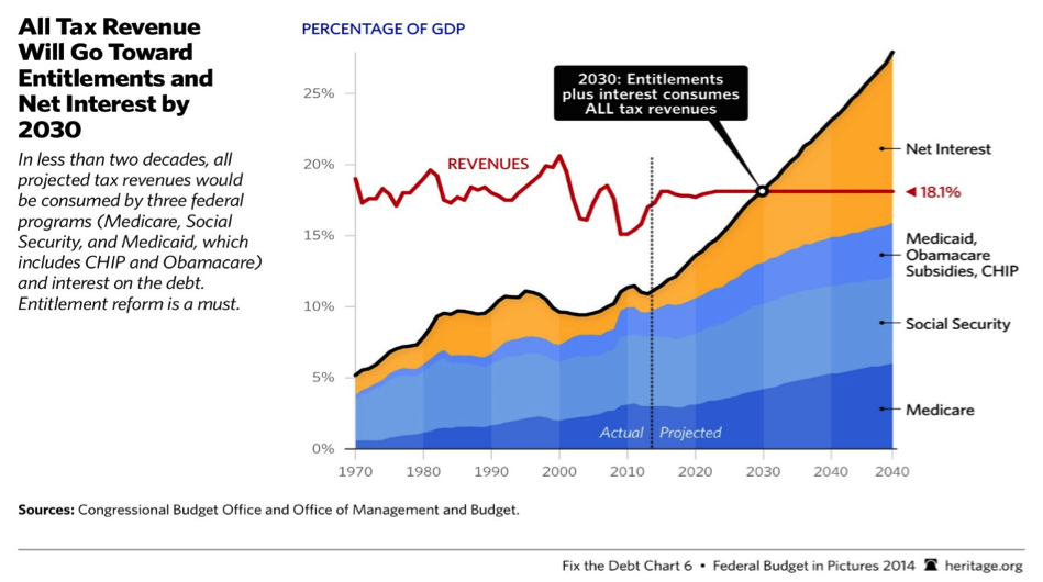 All Tax Revenue Will Go Toward Entitlements and Net Interest by 2030